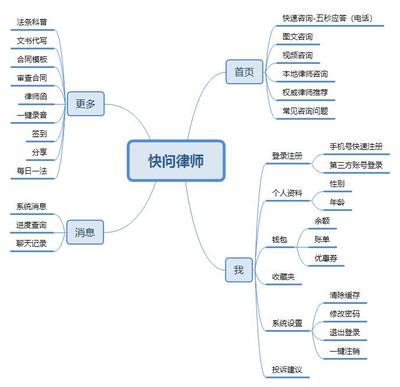 快問律師APP需求文檔:瞄準(zhǔn)移動端法律咨詢