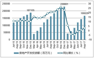 2017年8月天津市房地產開發投資現狀分析